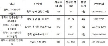 올 상반기 경기 평택시에 분양물량 쏟아진다