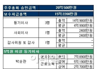 [2013 등기이사 연봉]에스코넥, 박순관 대표 7.9억원