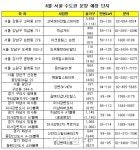 다음달 전국 분양 물량 10년새 4월 최다치