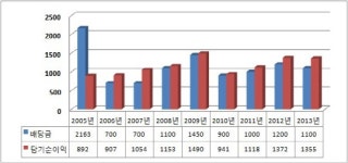 美킴벌리, 유한킴벌리서 9년 간 배당금만 7천억 챙겨