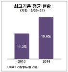 일찍 찾아온 봄날에 유통업계도 화색