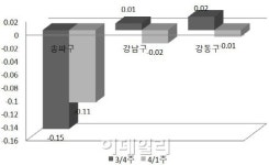 [주간 시황]서울 아파트값 2주째 하락