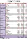 한국시설기술단주 | [주간추천]27개 중 13개 상승..한국종합기술 15%↑