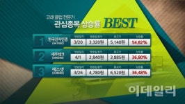 [실전매매 고수에게 듣는다] 고래3총사의 오늘(4/9) 분석 종목- 녹십자셀 外