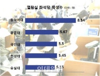 좌석당 3.9명 .. 콩나물 시루 대학 도서관
