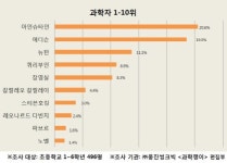 어린이들이 가장 좋아하는 과학자는 아인슈타인