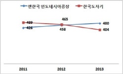 `삼촌vs조카`..국내 도자기 시장 맹주는 누구?