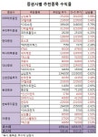 [추천주 수익률]하나·SK 추천주 일제히 상승