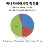 금호타이어의 귀환‥판 요동치는 타이어업계