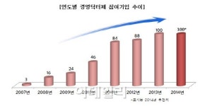 중소기업 성공이끄는 마법의 손