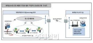 현대삼호重, 건조 중 선박 내 무선통신시스템 구축