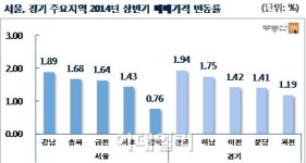 5년 만에 서울·경기·인천 아파트값 전부 올랐다