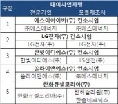 LG전자 태양광 렌탈사업 뛰어들었다