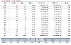 [주간 부동산경매]여름철 휴가지 제주·부산 상종가