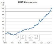 광의통화 증가 1년10개월만 최대..본원통화도 역대최고