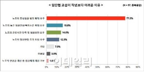 통상임금으로 꼬이는 올해 임단협 교섭