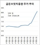저축銀 리스크 떨친 골든브릿지證..지폐주로 올라설까