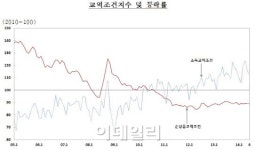 수출입 교역조건 개선 주춤..반도체 가격 상승 탓