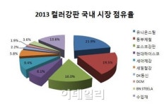 컬러강판시장 지각변동 예고..동부·현대제철 뒷걸음