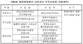 신아HS 등 환경영향평가 사후관리 우수사업장 6곳 선정