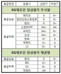 [제로인 정성평가]인력이동 잦으면 등급 강등