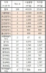 넘쳐나는 분뇨…서울·부산 등 6대도시 처리시설 부족