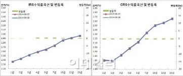 스왑시장 조용, IRS 채권연동속 약보합, CRS 중공업물량후 낙폭회복