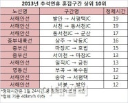 추석연휴 가장혼잡한 도로는 ‘발안-서평택’