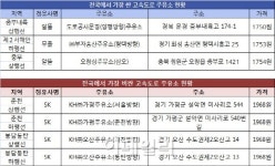 가장 싼 고속도로 주유소는..중부내륙 문경알뜰 1750원