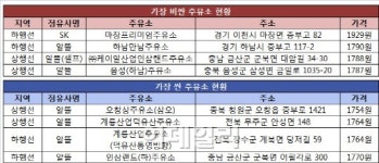 [표]중부고속도로서 휘발유 가장 싼 곳은 오창주유소
