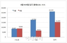 9월 1만5000가구 집들이...전월비 41%↓