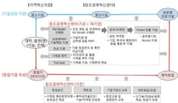 대구혁신센터에 삼성캠퍼스..창조경제 2.0은 대기업과 스타트업 동행