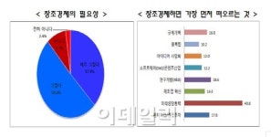 中企 CEO, 창조경제 실현 위한 역점과제는 규제개혁·동반성장