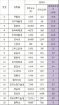 “시험 때면 빈 강의실 전전” 도서관 투자 인색한 대학들
