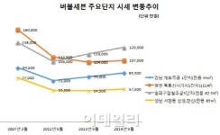버블세븐 집값도 재건축이 희비 갈랐다