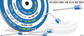 9월 코스피, 연고점 찍는다더니..증권사 전망은 '갈대'?