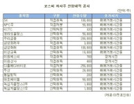 [표]디올메디바이오 등 코스피 자사주 신청내역(13일)