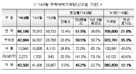 9·1 대책 약발.. 강남3구 주택 거래량 전년 대비 141% 급증