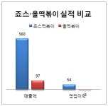 떡볶이도 양극화..잘나가는 ‘죠스 vs 깡통된 ‘올떡