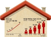 [주택시장 고령화 쇼크]더 작고·더 싸고·더 안전한 집으로..실버시대 대이동