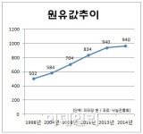해마다 치솟던 우윳값, 내년엔 내릴까