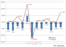 추석·아시안게임 효과 없었다..'저성장의 늪'에 빠진 대형마트