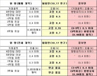 [주간부동산 이슈]전세>매매 중개수수료 역전현상 개선될까