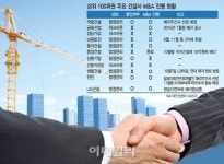 건설사 매물 봇물, M&A 성공 여부 촉각
