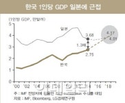LG硏 1인당 GDP, 5년후 4만달러↑..日 추월할 것