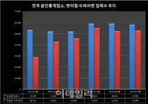 편의점+수퍼마켓보다 더 많은 복덕방.. 왜?