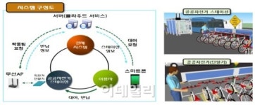 서울시, 2020년까지 공공자전거 2만대 도입