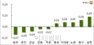 [주간 시황]서울 아파트값 22주만에 하락 전환