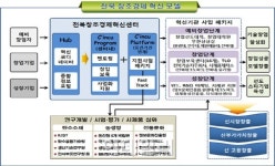 전북, 효성 주도로 탄소산업 메카로 거듭난다
