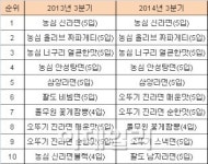 국물 생각나는 계절..농심 라면 명예회복 시험대